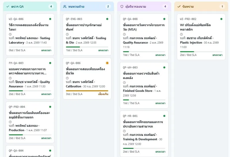 Tracking board by stage with due-time indicators